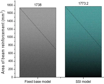 Fig 12: Variation in area of column reinforcement                 Fig 13: Variation in area of beam reinforcement for fixed base model and SSI modelfor fixed base                                                               model and SSI model 