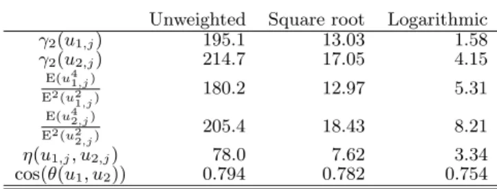 Table 1: Some summary statistics of the word pair,