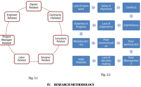 Fig. 3.1 shows the cycle of 7 no. of categories which are responsible for delays. Fig