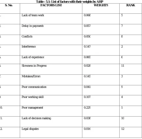 Table - 5.1: List of factors with their weights by AHP FACTORS LIST WEIGHTS 