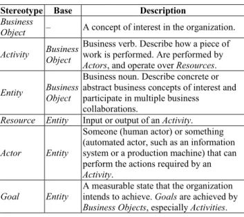 Figure 1. Classes in the business object profile. 