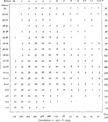 Table 5. between the number 5 shows a correlation of .2771, with probable error of rr4.0133, of stems on each plant and the weight of seed