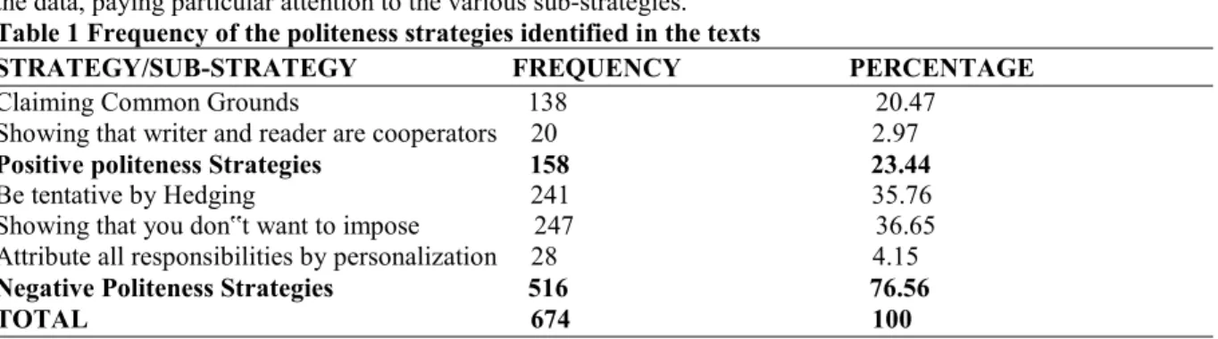Table 1 Frequency of the politeness strategies identified in the texts  