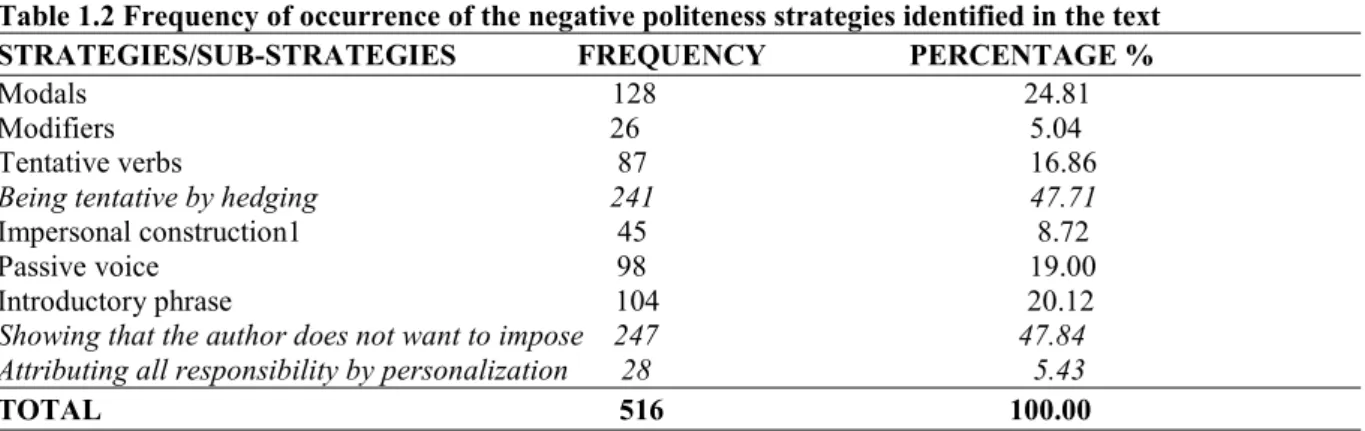 Table 1.2 Frequency of occurrence of the negative politeness strategies identified in the text  STRATEGIES/SUB-STRATEGIES                FREQUENCY                   PERCENTAGE %  Modals                                                                      1
