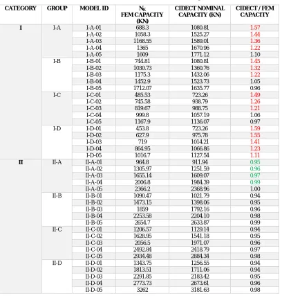 Table 4 CIDECT AND FEM RESULTS FOR K-JOINTS 