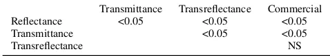 Table IVResults of the paired t-test, comparing reﬂectance, transmittance,