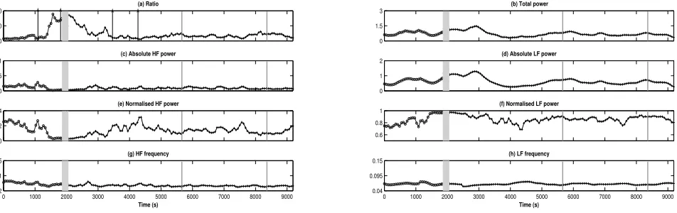 Fig. 1: Results obtained from the CWT analysis of a patient undergoing surgery under local anesthesia
