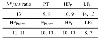 Fig. 2: Scalogram representation of the data obtained from a locally anesthetized patient; (a) ﬁfteen minutes data segmentbefore the application of the anesthetic block, (b) during the application of the block, (c) ﬁfteen minutes data segment afterthe appl
