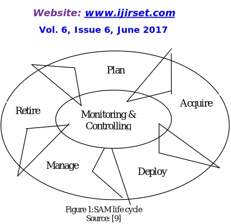 Figure 1:SAM life cycle Source: [9] 