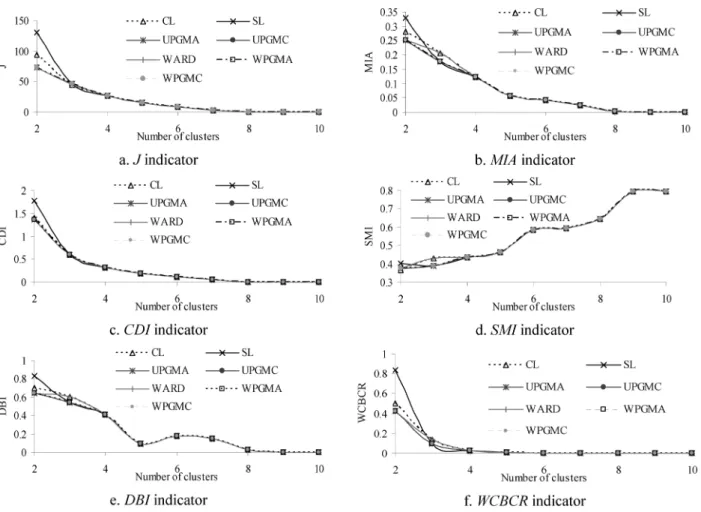 Fig 5: Adequacy measures of the 7 hierarchical clustering algorithms for 2 to 10 clusters for the set of 11 training patterns of the chiller