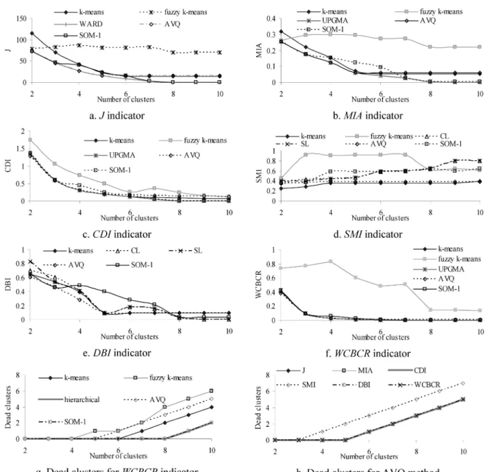 Fig 6: Adequacy measures and dead clusters of each clustering method for 2 to 10 clusters for the set of 11 training patterns of the chiller Type Number of clusters Population ofthe Best clustering Date representative cluster