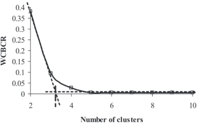 Fig 8: The typical daily chronological ON/OFF load curves for the chiller for four clusters using AVQ method