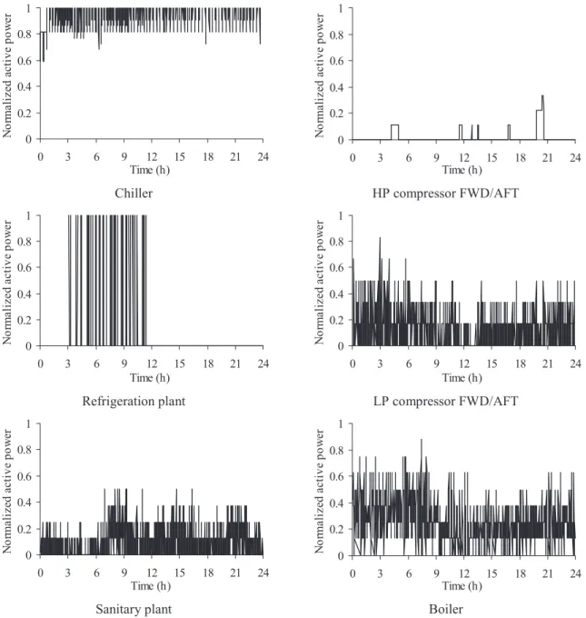 Fig 9: The representative (most populated one) chronological ON/OFF load curves for each one of the six consumers