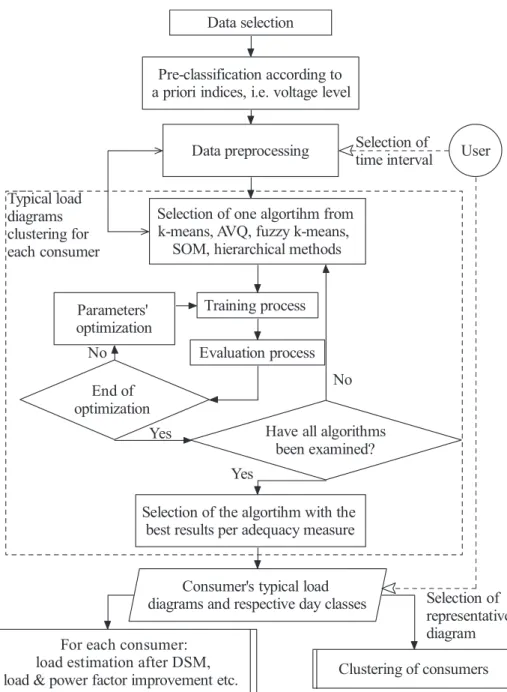 Fig 2: Flow diagram of pattern recognition methodology for the classification of daily chronological load curves of ships electric consumer