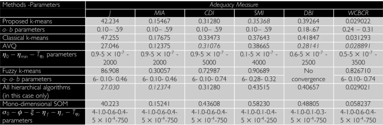 Fig 3: WCBCR measure of the AVQ method for 4 clusters for the set of 11 training patterns of the chiller with