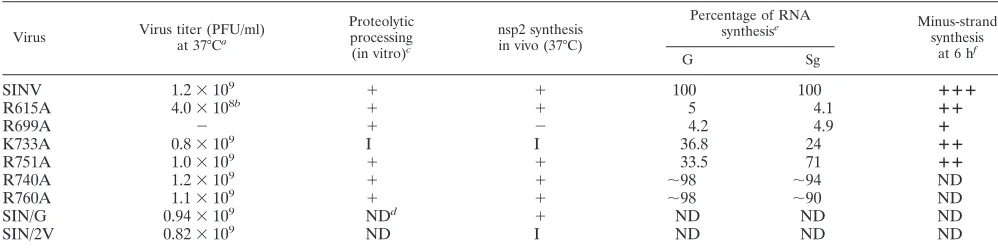 FIG. 2. Analysis of growth and viability for nsP2 MTase-like do-main mutants. BHK-15 cells were infected with wild-type (SINV) or