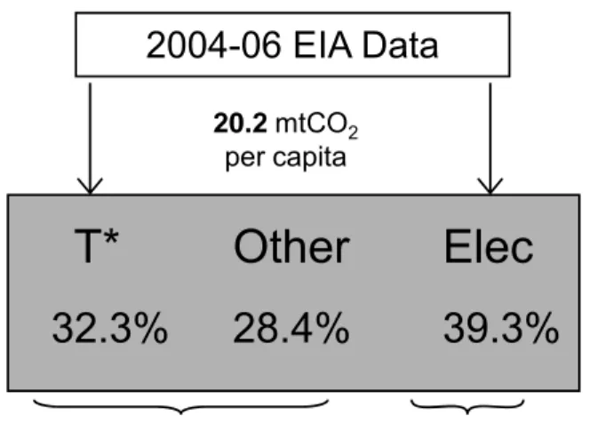 Figure 3. Emissions and Changes by Category 