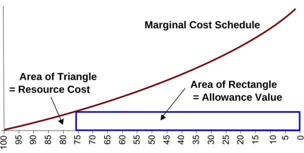 Figure 5. Resource Cost and Allowance Value in a CO 2  Cap-and-Trade Program 