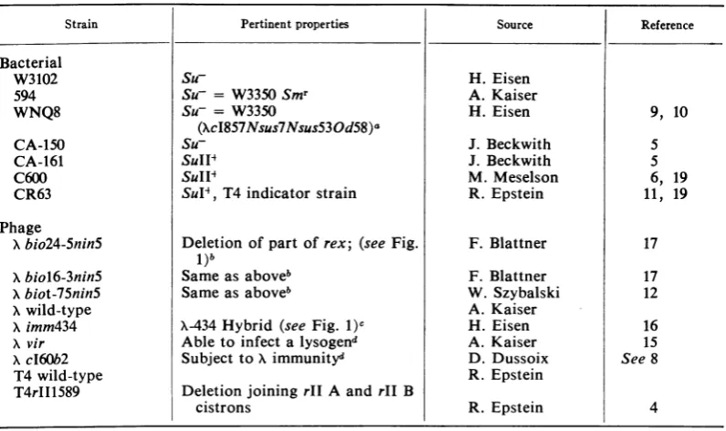 TABLE 1. Bacteria and phage strains