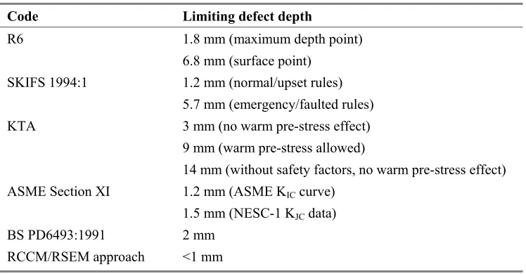 Table 1: Limiting flaw sizes from NESC-1 failure avoidance assessments [8].