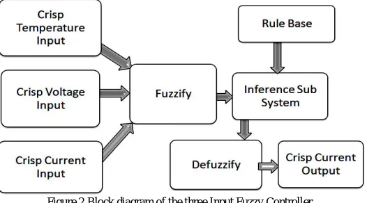 Figure 1 Block Diagram of the Battery Charger based on Embedded Fuzzy logic controllers 