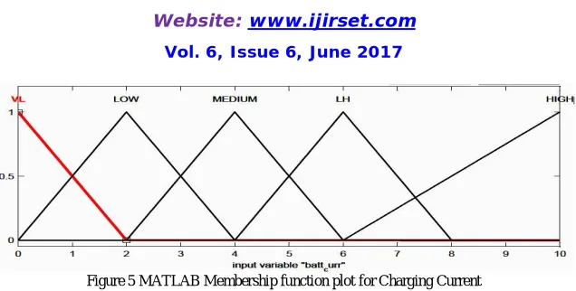 Figure 5 MATLAB Membership function plot for Charging Current 