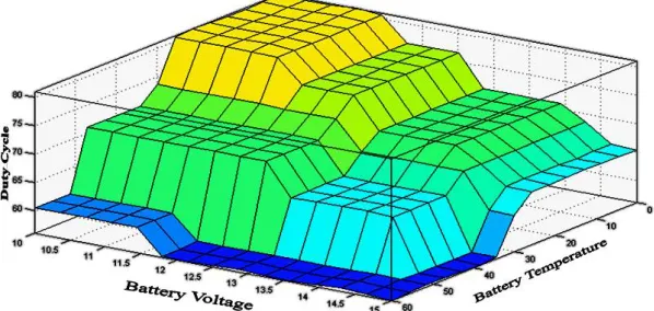 Figure 7 below shows a 3D surface plot of the system output. Battery voltage and temperature are plotted on the width and dept axis while duty cycle is represented on the height of the cuboid