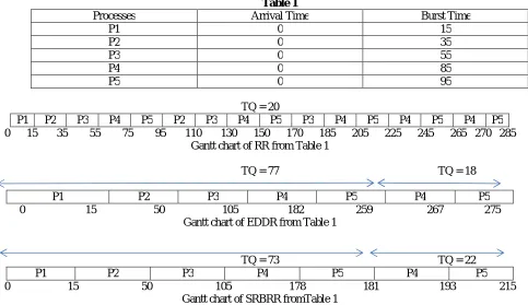 Table 1  Arrival Time 