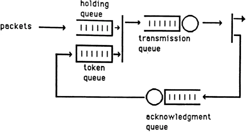 Figure 1 - Single Sliding Window Flow Control