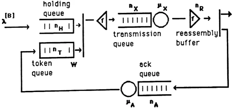 Figure 3 - The Model of a Sliding Window Flow Control