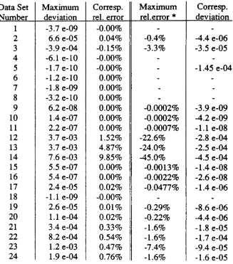 Table A.5 - Predicted vs. Actual Pr{ns=i} , B = 1.