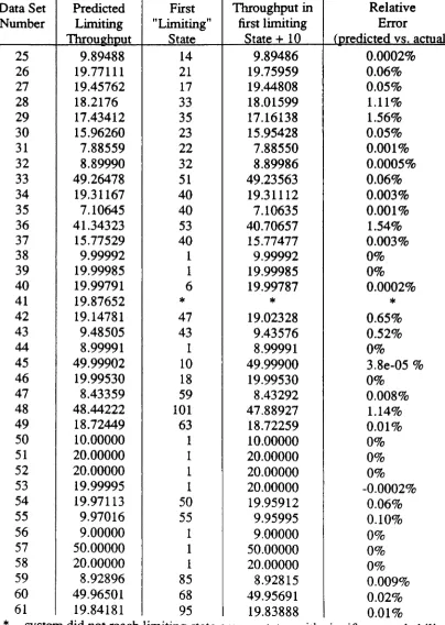Table A.7 - Actual vs, Predicted Limiting Throughput