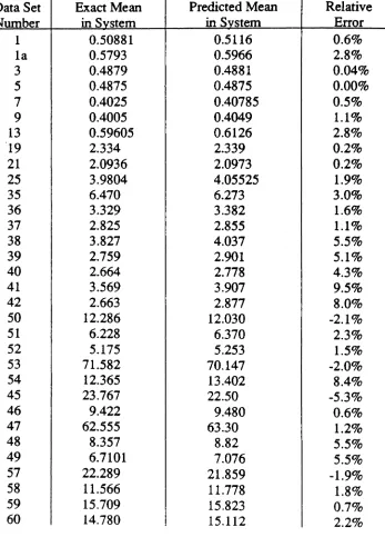 Table A.13 - Exact vs, Predicted Mean Number in System (Chapter 4)