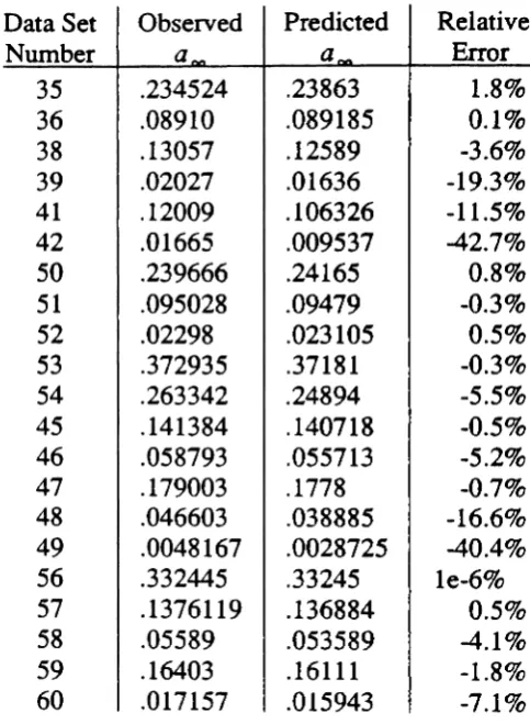 Table A.15 - Observed vs, Predicted a oo