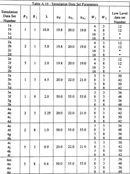 Table A.16 - Simulaticn Data Set Parameters