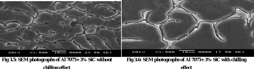 Fig 3.5: SEM photographs of Al 7075+ 3% SiC without 