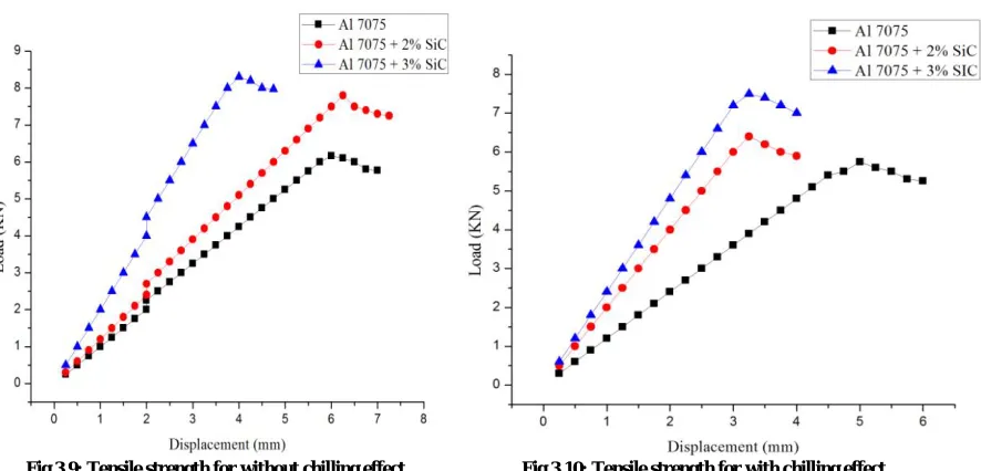 Fig.3.9 and 3.10 shows the tensile strength for without chilling and with chilling effect at different addition levels of reinforcement material SiC respectively