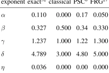 TABLE I. Estimates of the critical exponents from the phase-space cell (PSC) approximation and the functional