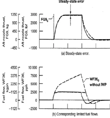 Figure 4.—Inteegrator wind-up