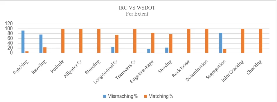 Figure 2: Distress wise matching and mismatching criteria of IRC and WSDOT distresses identification manuals for severity  