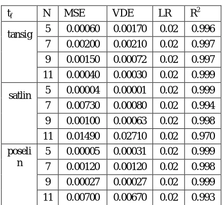 Table I: The comparison of various networks 