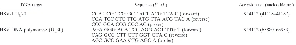 TABLE 1. Real-time PCR primers and probes