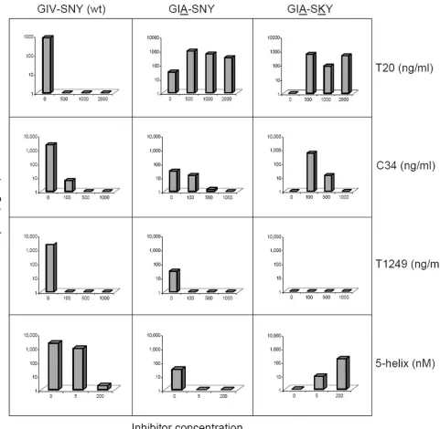 FIG. 2. Replication of the wild-type (wt) and mutant viruses. SupT1 cells were transfected with 0.5 �inhibitor, and the resistance/dependence phenotypes observed for the wild type and mutants at different drug concentrations (the graph