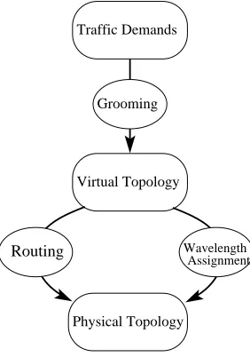 Figure 2.1: Dynamic traﬃc grooming subproblems