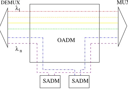 Figure 2.2: An OADM Architecture