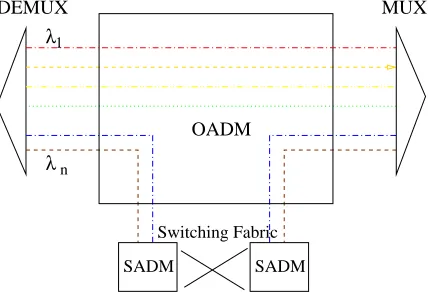 Figure 2.3: An OADM architecture that allows cross-connect of local traﬃc