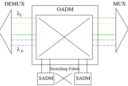 Figure 2.4: An ROADM architecture