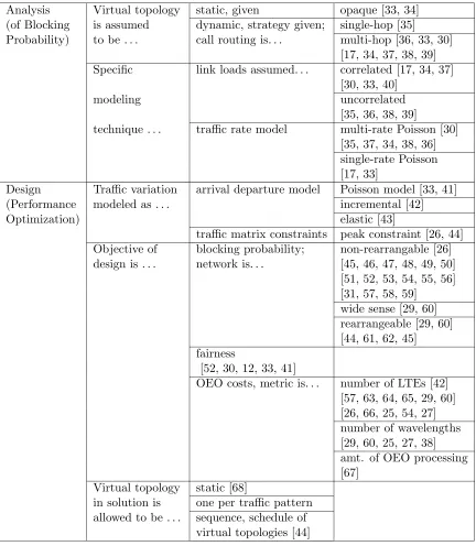 Table 2.1: Variants of the Dynamic Grooming Problem