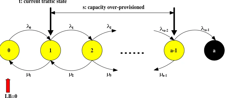 Figure 3.1: A Markov Chain model