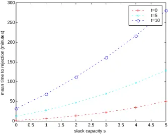 Figure 3.2: MTTR as a function of spare capacity